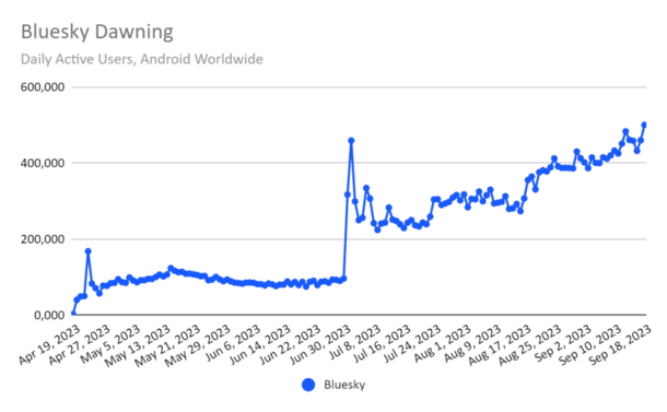 A graph of Bluesky daily active users shows a steady trend upward from zero April 19 2023 to around 500,000 in September.