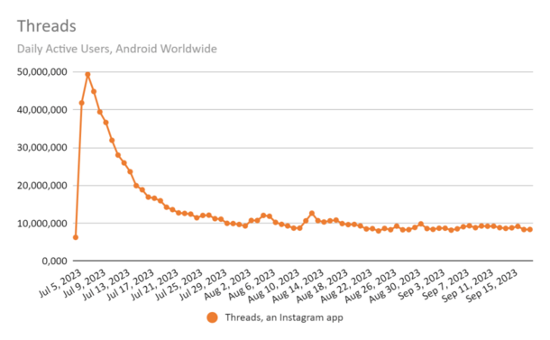 A threads graph from near zero in July 2023 with an immediate spike to 50 million daily active users and then a sharp decline to a fairly steady 10 million by August to end of September