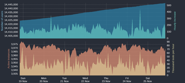 The latest graph from the mastodon users account show November 10 to 25 total users are around 14 million rising steadily 