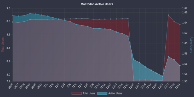 The graph from mastodon daily active user account for the past month shows fairly steady total users around 8 million and active users declined from 1.8 to 1.5 million