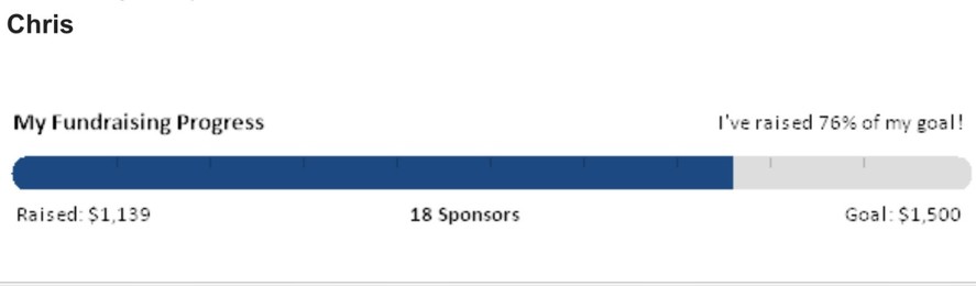 A blue progress bar shows "Chris - My Fundraising Progress - Raised $1139" on the left. "18 Sponsors" in the middle and "I"ve raised 76% of my goal! with "Goal $1500" on the right.