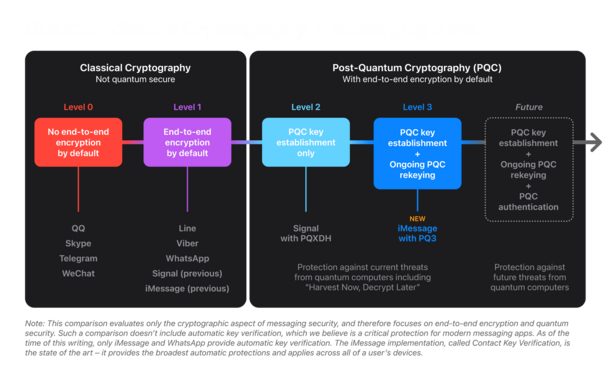 A screenshot of the blog writers (Apple Security Engineer and Architecture) continuum of messaging cryptography.  It is on a black background with Red, Purple, light blue, blue, and non-filled boxes from left to right labeled Level 0, 1, 2, 3 and “Future”