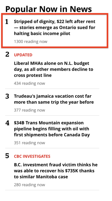 A screenshot of the top 5 most popular stories on CBC shows the linked story at the top with ‘1300 reading now’