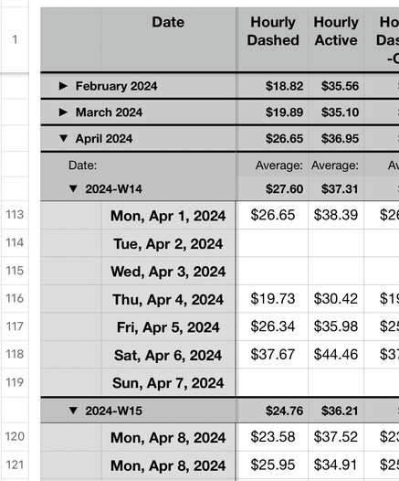 A partial table showing February, March and April 2024 in the first two weeks of April. With hourly dashed an hourly active average pay rates for each.