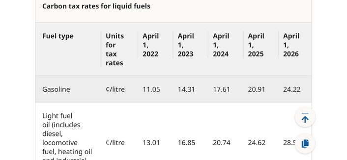 A chart showing the schedule gasoline and diesel carbon tax rates on April 1 from 2023 to 2026.