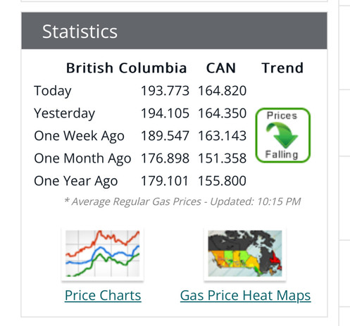 A screenshot of statistics from bcgasprices.com