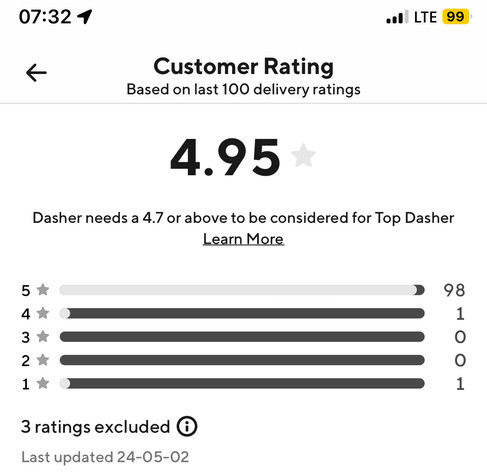 A screenshot of the customer rating screen shows a large number of 4.95 star. It then has a series of 5 progress bars from 5 at the top to 1 at the bottom with the ratings on the left and the number of ratings for each bar on the right. There are 98 5 star and 1 in the 4 and 1 bars